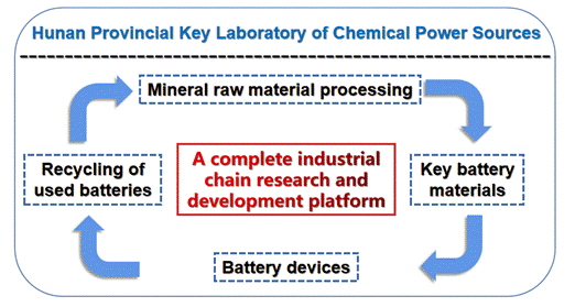 说明: Hunan Provincial Key Laboratory of Chemical Power Sources